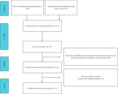 The diagnostic significance of blood-derived circRNAs in NSCLC: Systematic review and meta-analysis